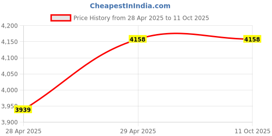 amazon.in 3 in 1 Dual USB Charger+LED Voltmeter+12V Socket Panel Marine Car Boat Price History Graph from 28 Apr 2025 to 10 Oct 2025