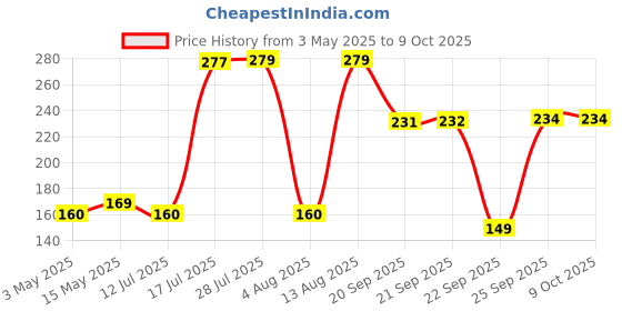amazon.in 3 in 1 Duster Microfiber Feather Duster 4PCS Bendable & Extendable Fan Cleaning Duster with 100 inches Expandable Pole Handle Washable Duster for High Ceiling Fans,Window Blinds, Furniture Price History Graph from 3 May 2025 to 8 Oct 2025