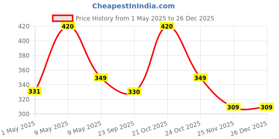 amazon.in 3 in 1 Edible Flowers Gardening Kit | Grow Your Own Kit - Zinnia Seeds, Butterfly Pea Flower, Sunflower Plant Seeds | DIY Kit of Flower Seeds for Home Garden Price History Graph from 1 May 2025 to 26 Dec 2025