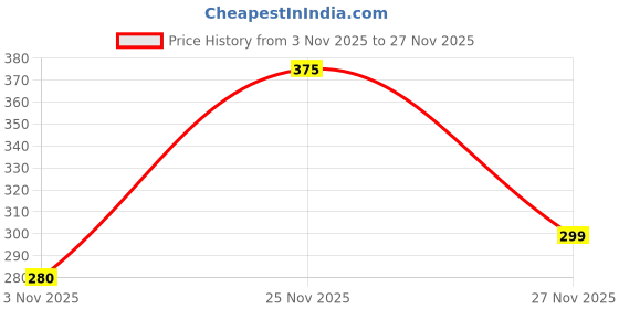 amazon.in 3-in-1 Electric Facial and Neck Massager - Anti-Wrinkle & Anti-Aging Device with Vibration Massage Modes - Face Slimming, Sculpting, Uplifting, Skin Firming, Tightening, and Smoothing Tool for Glowing Skin - (Green) Price History Graph from 3 Nov 2025 to 25 Nov 2025