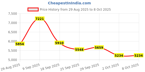 amazon.in 3-in-1 Electric Whisk, Hand Mixer, Small Cordless Hand Mixer, Mini Onion Chopper 300ML, Rechargeable Electric Whisk, Baby Food Processor, Portable Hand Mixer 4 Speeds Price History Graph from 29 Aug 2025 to 8 Oct 2025