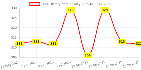 amazon.in costica 3 IN 1 Gel Nail Polish Remover, No Need for Foil, Quick & Easy Polish Remover In 3-5 Minutes, No Need Soaking Or Wrapping Doesn't Hurt Nails-15ml (Set of 3) costica Price History Graph from 22 May 2025 to 15 Jul 2025