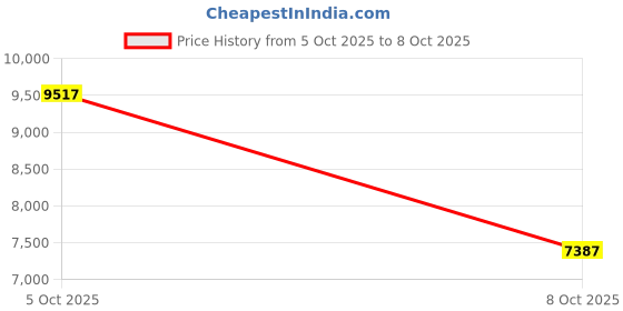 amazon.in 3 in 1 Handheld Car Vacuum Compatible with Dewalt 20V Battery with 21000pa Strong Suction, Handheld Vacuum Cordless & Blower with 200W Brushless Motor, Mini Vacuum Cleaner for Car, Home (No Battery) Price History Graph from 5 Oct 2025 to 8 Oct 2025