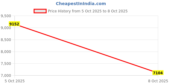 amazon.in 3 in 1 Handheld Car Vacuum Compatible with Makita 18V Battery with 21000pa Strong Suction, Handheld Vacuum Cordless & Blower with 200W Brushless Motor, Mini Vacuum Cleaner for Car, Home (No Battery) Price History Graph from 5 Oct 2025 to 8 Oct 2025