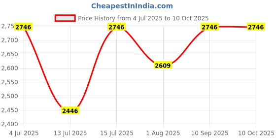 amazon.in 3-in-1 Kids Tricycle Balance Bike with Parent Handle, Convertible Design, Available in Yellow and Red (Yellow) Price History Graph from 4 Jul 2025 to 10 Oct 2025
