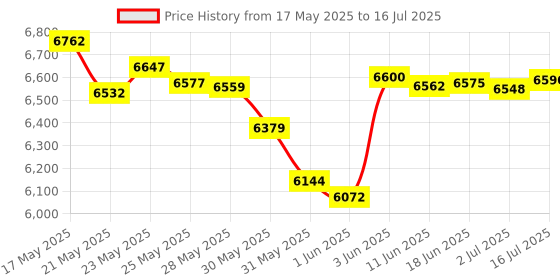 amazon.in ycgcp 3 in 1 Kit Silicone Slow Cooker Liners, Reusable Slow Cooker Divider Insert for 6-7-8-10 QT Oval Slow Cooker, BPA Free Leak-Proof Dishwasher Safe Slow Cooking Bag Liner ycgcp Price History Graph from 17 May 2025 to 16 Jul 2025