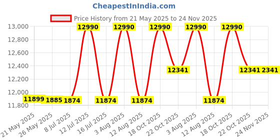 amazon.in 3-in-1 Leaf Blower, Mulcher & Vacuum (Petrol 1 HP) Price History Graph from 21 May 2025 to 23 Nov 2025