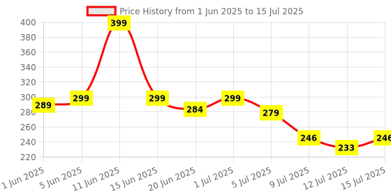 amazon.in 3-in-1 LED Desk Lamp with Phone Stand and Pencil Sharpener, Cute Pig Design Price History Graph from 1 Jun 2025 to 15 Jul 2025