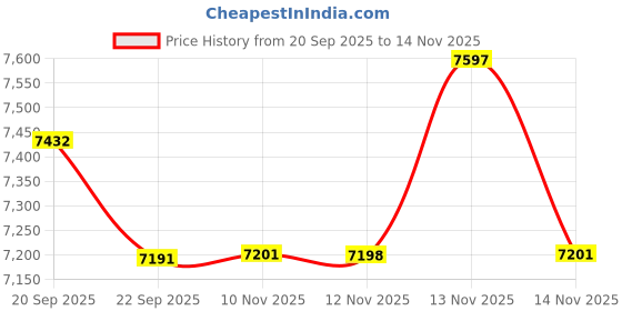 amazon.in iwantit 3 in 1 MagSafe Mens Minimalist Wallet: Slim Bifold Wallet - Smart Pop up Card Holder - Cash Strap, Premium Leather, Apple Magnetic Wallet for iPhone, ID Window, RFID Blocking, Nubuck Brown, iwantit Price History Graph from 20 Sep 2025 to 14 Nov 2025