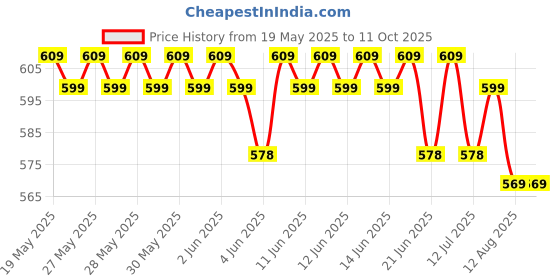 amazon.in madhuram enterprise 3-in-1 Mini Waffle Maker, 350W, Non-Stick, Electric Waffle Iron, Pancake Maker - 350 Watts madhuram enterprise Price History Graph from 19 May 2025 to 10 Oct 2025