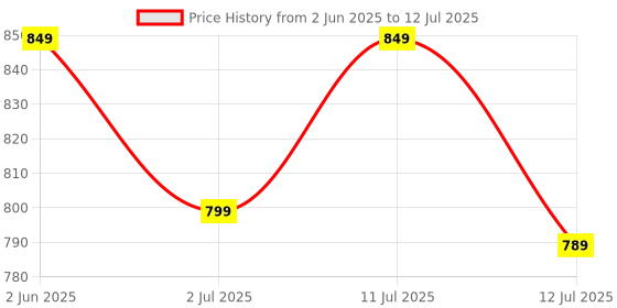 amazon.in cosoos 3 in 1 Mini Waffle Maker Machine for Home, Small Waffle Making Iron Electric Wafers Maker Machine, Pancake Maker - 350Watts (Multi) cosoos Price History Graph from 2 Jun 2025 to 12 Jul 2025