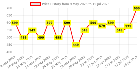 amazon.in finphoon 3 in 1 Mini Waffles Maker Machine for Home, Small Waffle Making Iron Electric Wafers Maker Machine, Pancake Maker finphoon Price History Graph from 9 May 2025 to 15 Jul 2025