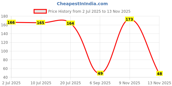 amazon.in 3 in 1 Multifunctional Eyelash Makeup Guard Tool, Silicone Stencils Eye Makeup, Mascara Eyelash Shield Applicator, Perfect Eye Makeup for Beginners, for Mascara, Eyeliner, Eyeshadow (Pack of 1, Pink) Price History Graph from 2 Jul 2025 to 10 Nov 2025