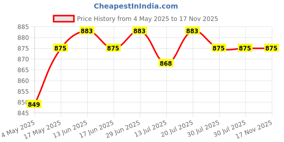 amazon.in 3 in 1 Ph Tester Soil Water Moisture Light Test Meter Garden Plant Care Tool|Home & Garden | Gardening Supplies |1 X Soil Ph Test Meter Price History Graph from 4 May 2025 to 16 Nov 2025