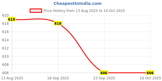 amazon.in 3 in 1 Portable Travel Toothbrushes With Built-in Refillable Toothpaste Tube, Built-in Toothbrush Case, Extra Soft Bristles And 1 Cleaning Brush, Multicolor Price History Graph from 13 Aug 2025 to 9 Oct 2025