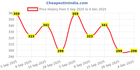 amazon.in generic 3 in 1 Portable Vacuum Cleaner with Blower, Reusable and USB Rechargeable, Wireless Handheld Vacuum for Home, Car, Pet Hair & Dust generic Price History Graph from 5 Sep 2025 to 3 Dec 2025