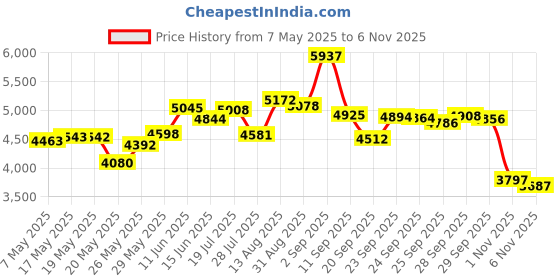 amazon.in keababies 3 in 1 Postpartum Belly Support Recovery Wrap – Postpartum Belly Band – After Birth Brace – Slimming Girdles – Body Shaper - Waist Shapewear – Post Surgery & Back Support - Pregnancy Belly Support Band (Classic Ivory, One Size) keababies Price History Graph from 7 May 2025 to 6 Nov 2025