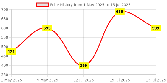 amazon.in 3 in 1 Postpartum Support - Recovery Belly Belt Free Size Abdominal Support for post Delivery, Slimming Waist, Lower Back Pain, Tummy Reduction Belt For Belly After Delivery C-Section Price History Graph from 1 May 2025 to 15 Jul 2025