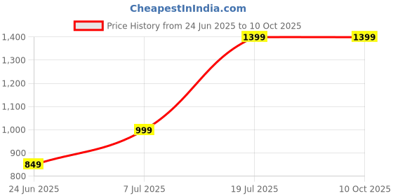 amazon.in generic 3-in-1 Professional Engine Dresser, Anti-Rust Formula, 5L generic Price History Graph from 24 Jun 2025 to 9 Oct 2025
