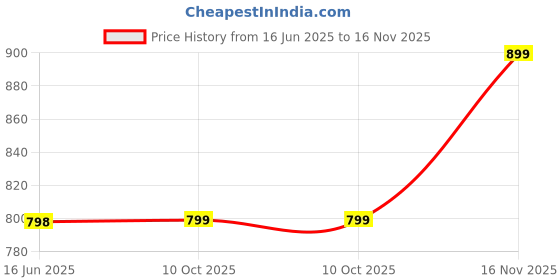 amazon.in storite 3-in-1 School Backpack Set for Kids | Includes Backpack, Sling Bag & Pencil Case | Lightweight, Durable & Water-Resistant | Ideal for Primary School, Travel & Gifts storite Price History Graph from 16 Jun 2025 to 16 Nov 2025