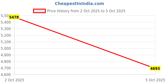 amazon.in 3-in-1 SD/TF/XD Card Reader for iPhone with USB C/A & Lightning - 2TB SD MicroSD xD-Picture Cards Memory Card Reader Supports iPhone 16/15/14, iPad, Laptop, MacBook, Android, Camera & PC, Plug & Play Price History Graph from 2 Oct 2025 to 5 Oct 2025