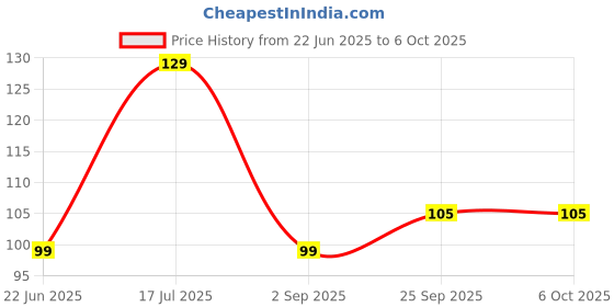 amazon.in 3-in-1 Stackable Makeup Compact, Shimmer Highlighter, Pink Blush, Bronzer, Travel-Friendly Price History Graph from 22 Jun 2025 to 6 Oct 2025