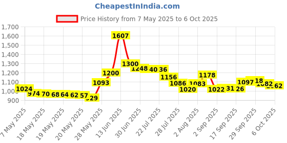 amazon.in 3 in 1 Stainless Steel and Rosewood Tobacco/Smoking Pipe Scraper Nozzle Cleaner Tamper Tool Set Price History Graph from 7 May 2025 to 6 Oct 2025