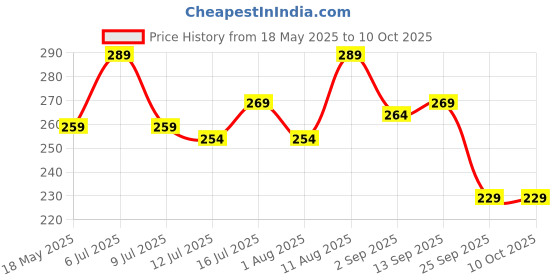 amazon.in 3 in 1 steamer for cold and cough, vaporizer steamer for cough,cold and facial, steam inhaler & vapourisers for adults - 1 Meter Price History Graph from 18 May 2025 to 9 Oct 2025