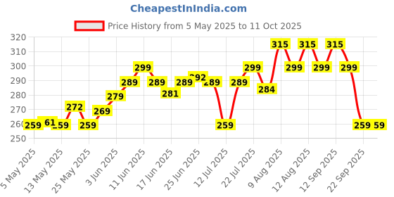 amazon.in 3 in 1 steamer for cold and cough, vaporizer steamer for cough,cold and facial, steam inhaler & vapourisers for adults - 1.15 Meter Price History Graph from 5 May 2025 to 10 Oct 2025