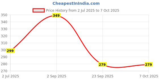 amazon.in 3-in-1 Stylus Pen - Silicon Fine Point Disc Tip, Round Tip, Ballpoint for All Touchscreens Devices iOS, Android Mobile Phones, Tabs, Pads - White Price History Graph from 2 Jul 2025 to 6 Oct 2025