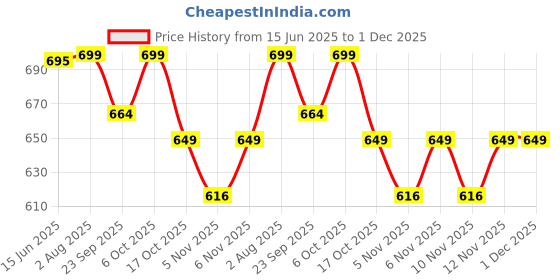 amazon.in 3 in 1 Toilet Brush Set with Holder Wall Mounted Toilet Brush Set with Hanging Stand Silicone Toilet Cleaning Brush with Holder Price History Graph from 15 Jun 2025 to 30 Nov 2025