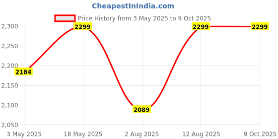 amazon.in 3-in-1 toilet chair for adults Height Adjustable Commode Chair with Armrests - Portable and Foldable Bedside Commode for Elderly and Disabled (POWDER COATED) Price History Graph from 3 May 2025 to 9 Oct 2025