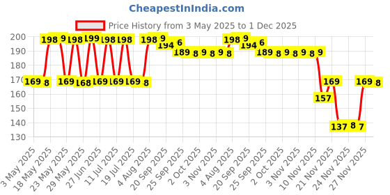 amazon.in 3 in 1 Tooth Cleaning Dental Floss Toothpicks Plastic Set for Clean Teeth Fresh Breath and Healthy Gums, Travel Pack Easy Grip Handle,100 Piece Set (White) Price History Graph from 3 May 2025 to 27 Nov 2025