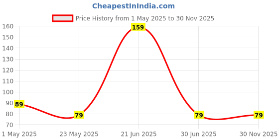 amazon.in candy kart 3 in 1 Tooth Cleaning Dental Floss Toothpicks Set for Clean Teeth Fresh Breath and Healthy Gums 50 Piece Set (White) (1) candy kart Price History Graph from 1 May 2025 to 29 Nov 2025