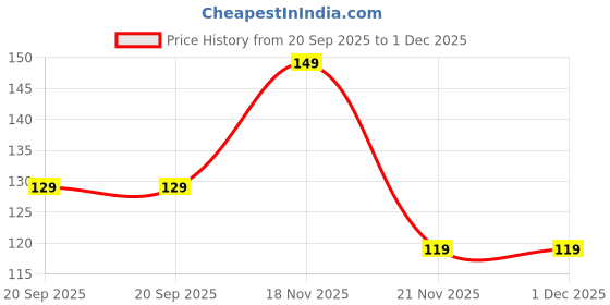 amazon.in 3 in 1 Tooth Cleaning Fresh Dental Floss Toothpick Cleaners,Oral Care Plastic Disposable Teeth Flossing Thread Toothpicks Stick Set for Fresh, Healthy and Breath Gums(Pack of 50 pcs) Price History Graph from 20 Sep 2025 to 30 Nov 2025