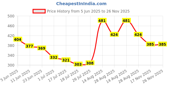 amazon.in bigplayer 3-in-1 Travel Neck Pillow Set with Eye Mask and Earphone Case – Soft U-Shape Cushion for Neck Pain Relief and Travel Comfort (Red) bigplayer Price History Graph from 5 Jun 2025 to 25 Nov 2025