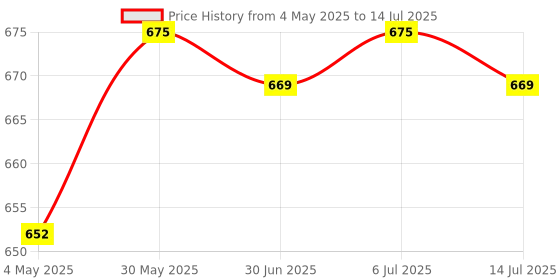 amazon.in 3 in 1 USB 5.0 Audio Transmitter Receiver Adapter for PC Car |Computers/Tablets & Networking | Home Networking & Connectivity |1 x 5.0 Audio Transmitter & Receiver Adapter Price History Graph from 4 May 2025 to 14 Jul 2025