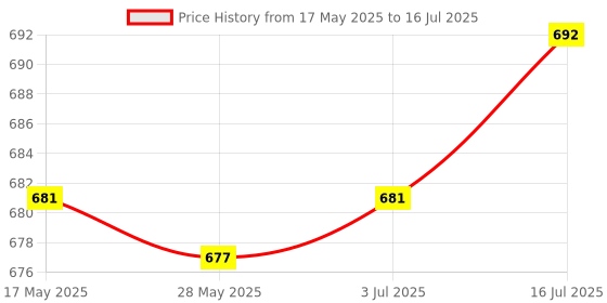 amazon.in 3 in 1 USB Bluetooth 5.0 Audio Transmitter Receiver Adapter for PC Car Price History Graph from 17 May 2025 to 16 Jul 2025
