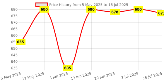 amazon.in 3 in 1 USB Bluetooth 5.0 Transmitter Receiver Adapter for PC Car | USB Bluetooth Adapters/Dongles | Home Networking & Connectivity Price History Graph from 5 May 2025 to 16 Jul 2025