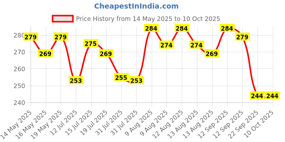 amazon.in dr. korpet 3 in 1 vaporizer steamer for cough,cold and facial, inhaler & steamer for cold and cough - Blue dr. korpet Price History Graph from 14 May 2025 to 9 Oct 2025