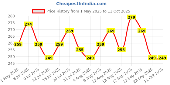 amazon.in olkino 3 in 1 vaporizer, steamer for face steam, steamer for cold and cough (Blue) olkino Price History Graph from 1 May 2025 to 10 Oct 2025