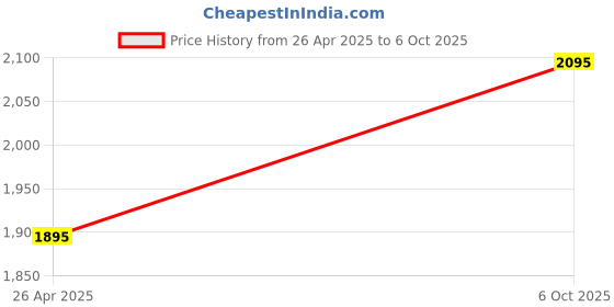 amazon.in 3-in-1 Waffle Maker, Toast Sandwich Maker & Grill Panini Press | Non-Stick, Detachable Interchangeable Plates | Multi-Function Electric Sandwich Toaster Price History Graph from 26 Apr 2025 to 6 Oct 2025