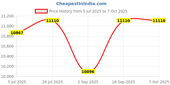 amazon.in 3-in-1 Wireless Carplay and Android Auto Adapter Streaming Video Fits Netflix/YouTube/TF Card, 2025 Upgrade Magic Car Play Vedio Box Converts OEM Wired to Wireless CarPlay Adapter for Cars from 2016 Price History Graph from 5 Jul 2025 to 6 Oct 2025