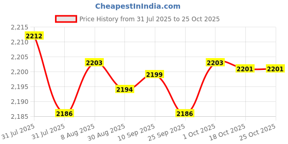 amazon.in fashionmyday 3 in 1 Women??S Hooded Scarf Paw Gloves Hat Headscarf Winter Cute Hat Pink fashionmyday Price History Graph from 31 Jul 2025 to 22 Oct 2025