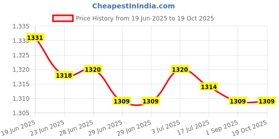 amazon.in merishopp 3 in 1 Womens Winter Hats Warm Long Scarf Gloves Windproof for Cold Weather Khaki merishopp Price History Graph from 19 Jun 2025 to 19 Oct 2025