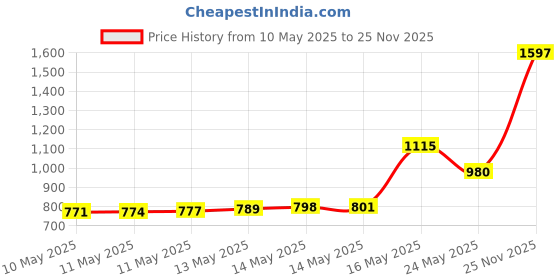 amazon.in 3-IN-ONE 100355 Multi-Purpose Oil 3 oz (Pack of 1) Price History Graph from 10 May 2025 to 25 Nov 2025