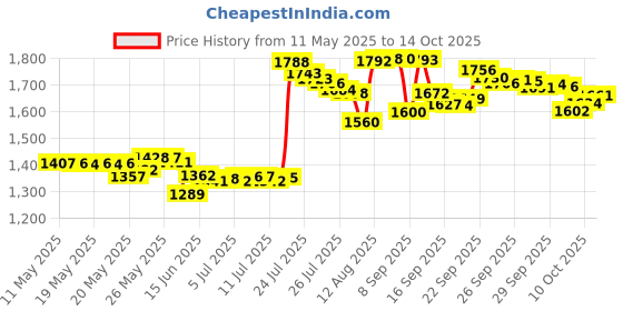 amazon.in 3-IN-ONE 10038 Multi-Purpose Oil 8 oz. (Pack of 1) Price History Graph from 11 May 2025 to 14 Oct 2025