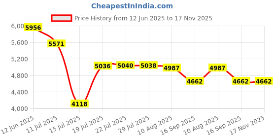 amazon.in 3-in-one 3-in-ONEProfessional Garage Door Lubricant with Smart Straw Sprays 2 Ways, 11 OZ Twin Pack, 100584 3-in-one Price History Graph from 12 Jun 2025 to 17 Nov 2025