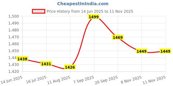 amazon.in 3 In1 Swimming Pool SPA Test Strips C orine pH Alkalinity Water Hardn 50Pcs POPQ Price History Graph from 14 Jun 2025 to 11 Nov 2025