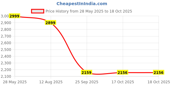amazon.in bxxy 3 Inch (7.6 cm) Height Increasing Casual Faux Leather Roman Sandals for All Occasions (Instant 3 Inches Hidden Height Gainer) bxxy Price History Graph from 28 May 2025 to 17 Oct 2025